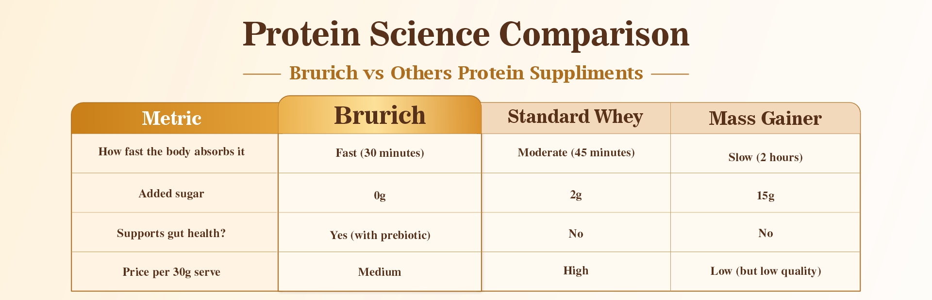 Protein Science Comparison – Brurich vs Standard Whey vs Mass Gainer: faster absorption, 0g added sugar, gut health support.